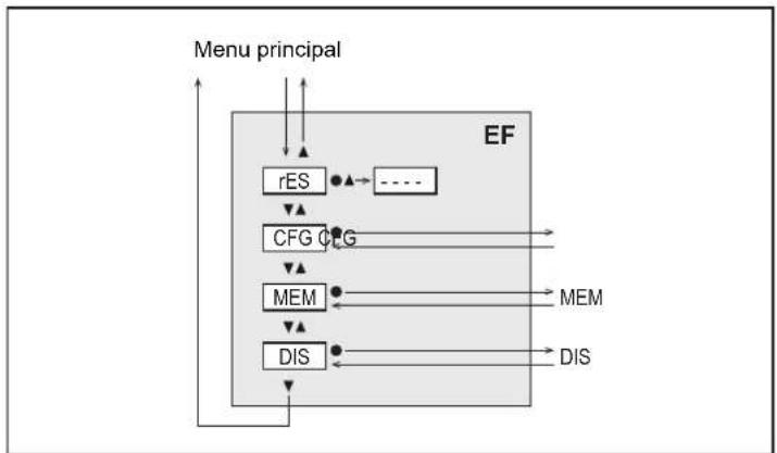 graph TD A["Menu principal"] --> B["rES"] B --> C["..."] C --> D["CFG"] D --> E["..."] E --> F["MEM"] F --> G["..."] G --> H["DIS"] H --> I["..."] I --> J["..."] J --> K["..."] K --> L["..."] L --> M["..."] M --> N["..."] N --> O["..."] O --> P["..."] P --> Q["..."] Q --> R["..."] R --> S["..."] S -…