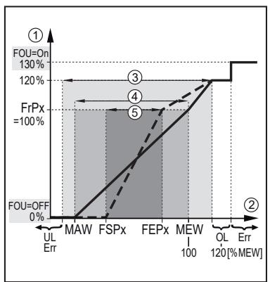 IFM SA5020 - Frequency output - 3
