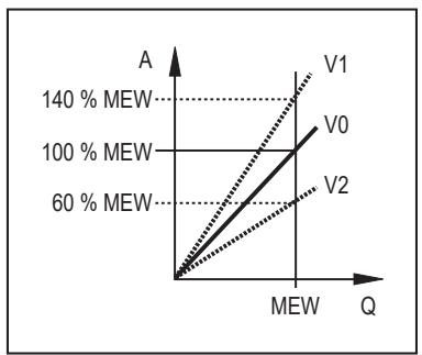 IFM SA5020 - Calibration - 1
