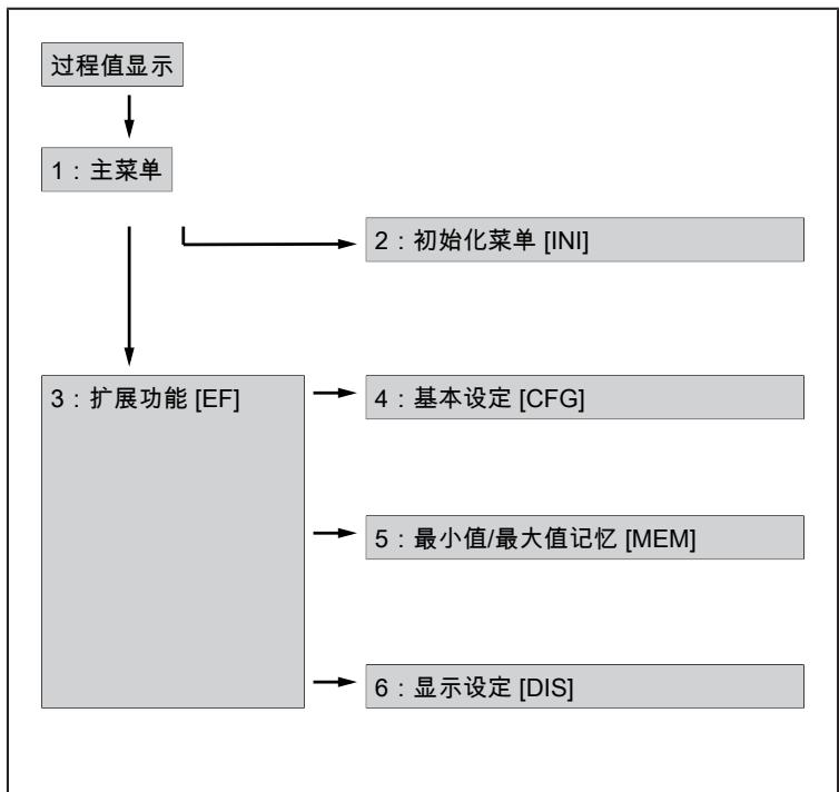 IFM SA4120 - 菜单概览 - 1