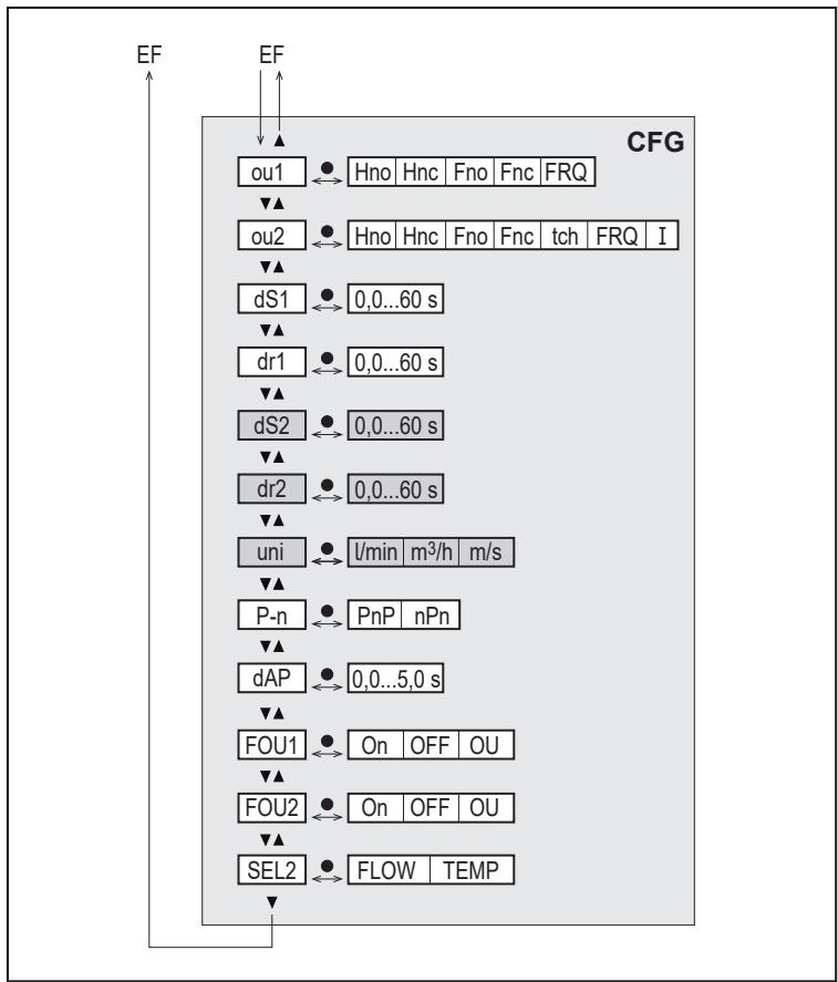 IFM SA4120 - Menu principal e submenus - 5