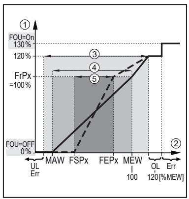 IFM SA4120 - Salida de frecuencia - 3