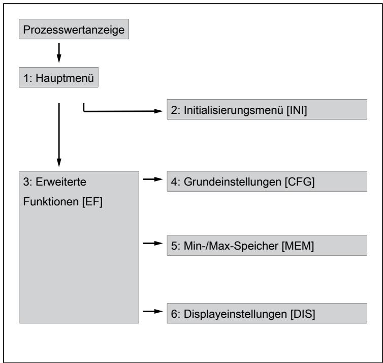 IFM SA4120 - Menü-Übersicht - 1