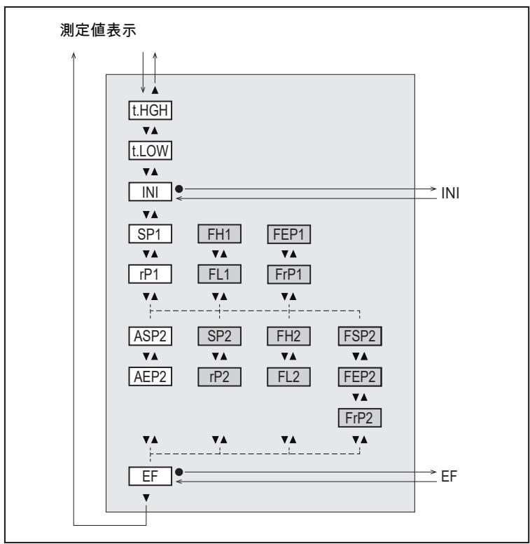 IFM SA4120 - メインメニューとサブメニュー - 2