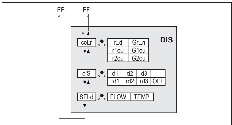 IFM SA4120 - Hauptmenü und Untermenüs - 6