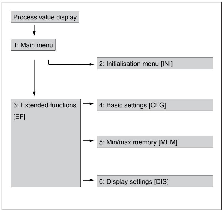 IFM SA4120 - Menu overview - 1