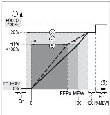 IFM SA4120 - 주파수 출력 - 1