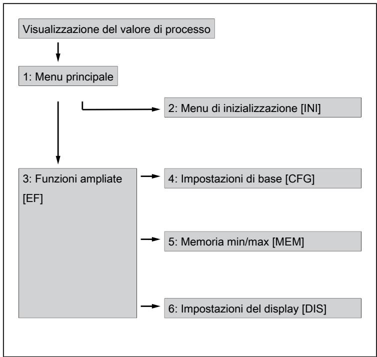 IFM SA4120 - Struttura del menu - 1