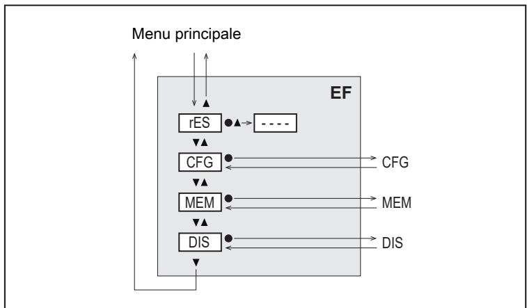 IFM SA4120 - Menu principale e sottomenu - 4
