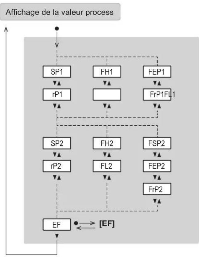 graph TD A["•"] --> B["SP1"] A --> C["FH1"] A --> D["FEP1"] B --> E["rP1"] C --> F[" "] D --> G["FrP1FL1"] E --> H["SP2"] F --> I["FH2"] G --> J["FSP2"] H --> K["rP2"] I --> L["FL2"] J --> M["FEP2"] K --> N["EF"] L --> N M --> N N --> O["[EF"]] style A fill:#f9f,stroke:#333 style O fill:#ccf,stroke:…