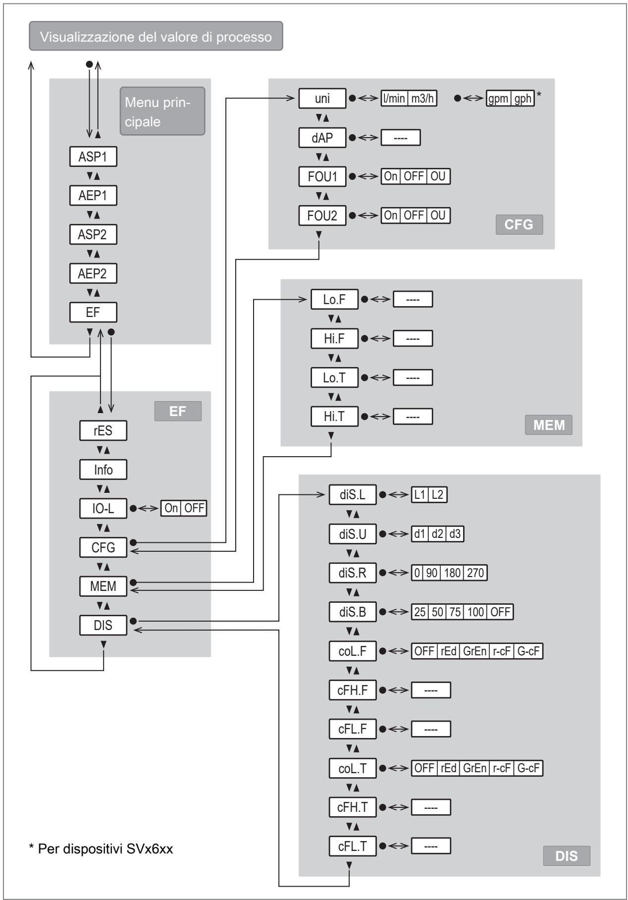 IFM SV4614 - Menu - 1