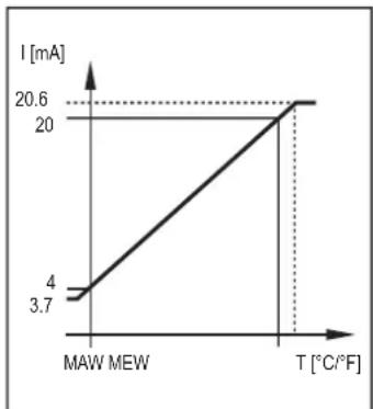 IFM TA1612 - Sortie analogue - 2