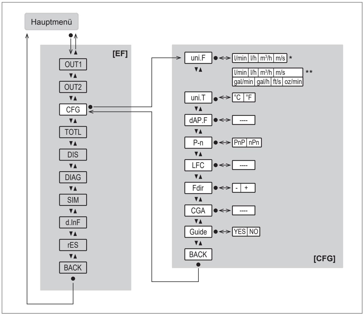 IFM SU8021 - Hauptmenü und Untermenüs - 6