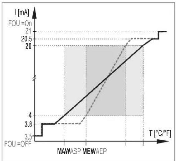 IFM TP3232 - Signal analogue - 2