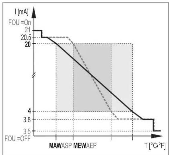 IFM TP3232 - Signal analogue - 3
