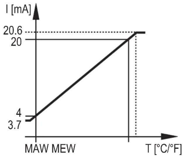 IFM TA3317 - Fonction - 1