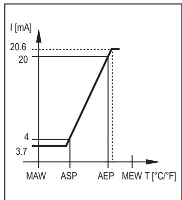 IFM TD2253 - Analogue output - 3