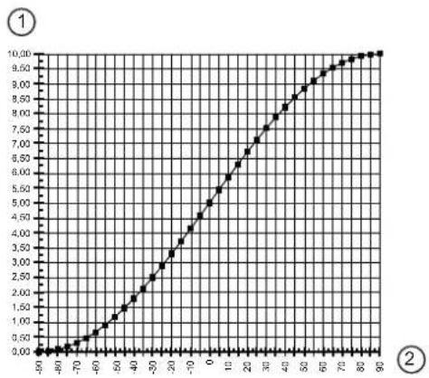 IFM EC2045 - Courbes caractéristiques - 1