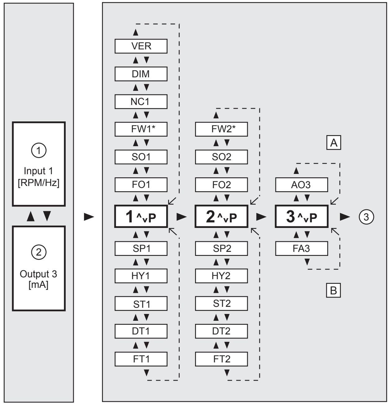 IFM DD2510 - 导航和参数概览 - 1