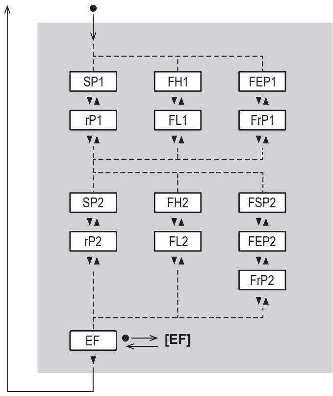 IFM SV7610 - Menú principal y submenús - 2