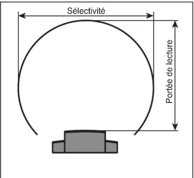 IFM ANT910 - Sélectivité - 2
