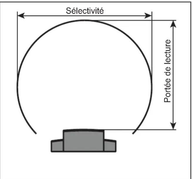 IFM ANT920 - Sélectivité - 2
