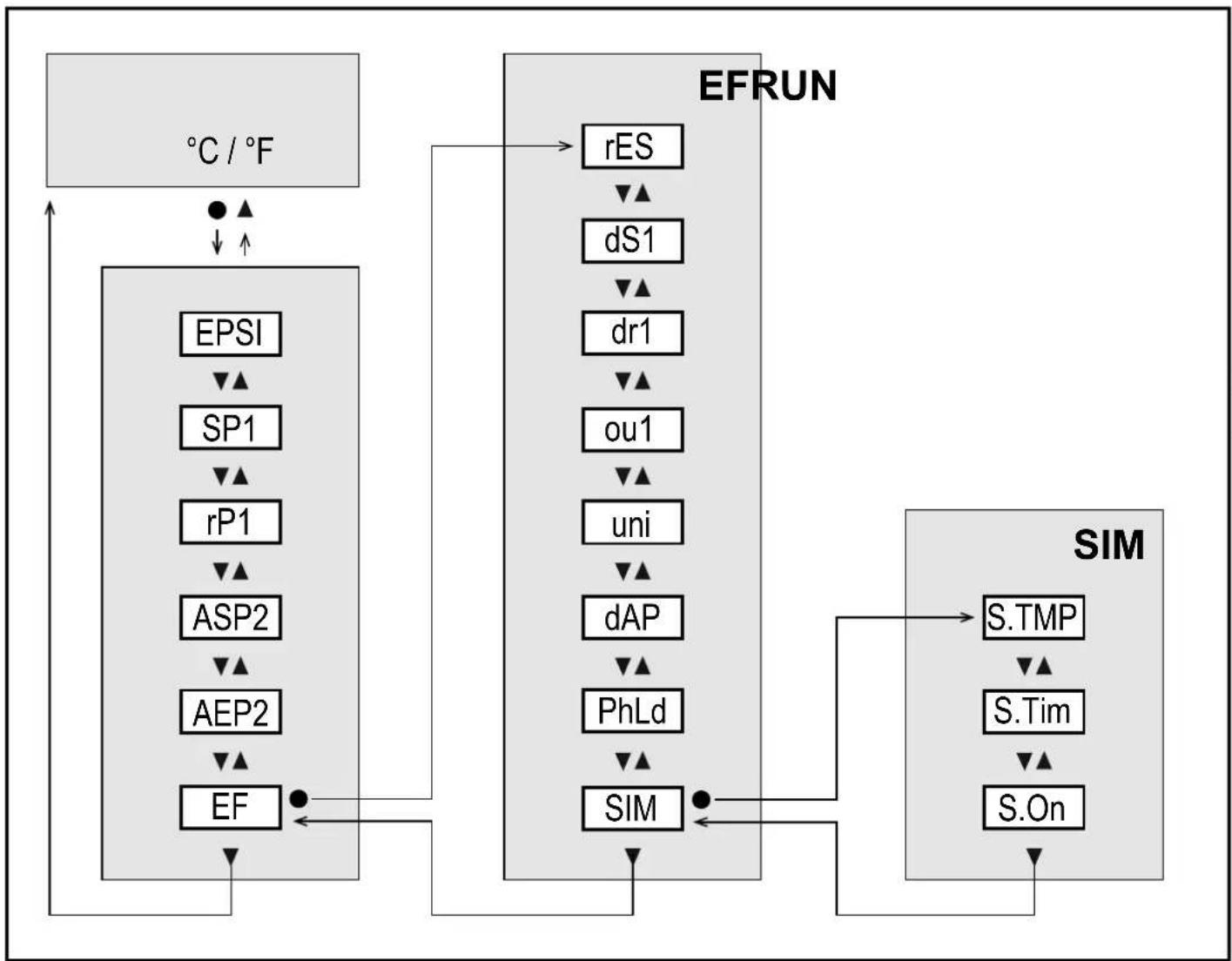 IFM TW2101 - Structure de menu - 1