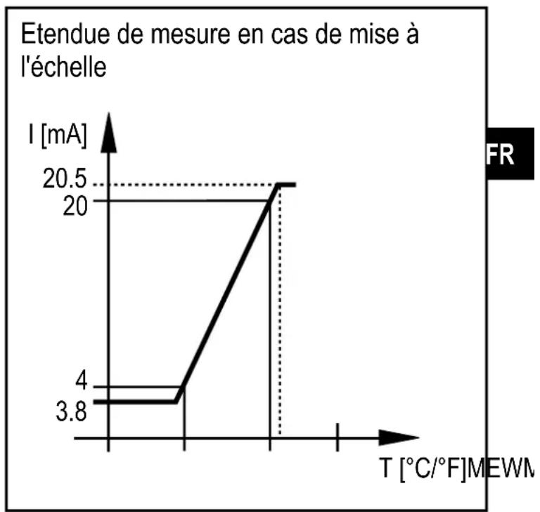 IFM TW2101 - Fonction analogue - 2