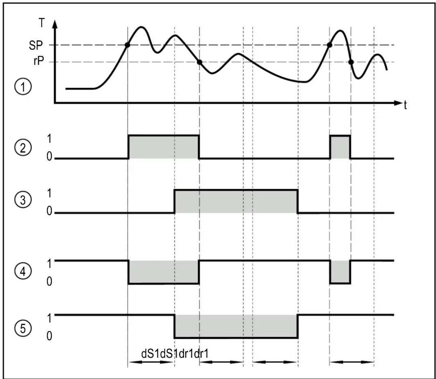 IFM TW2101 - Temporisation de la sortie de commutation OUT1 - 1