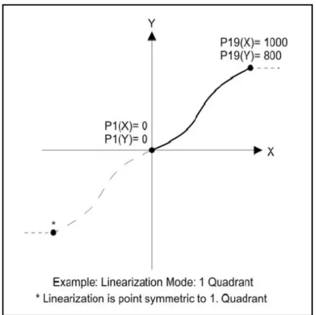 IFM DX2052 - Linéarisation - 1