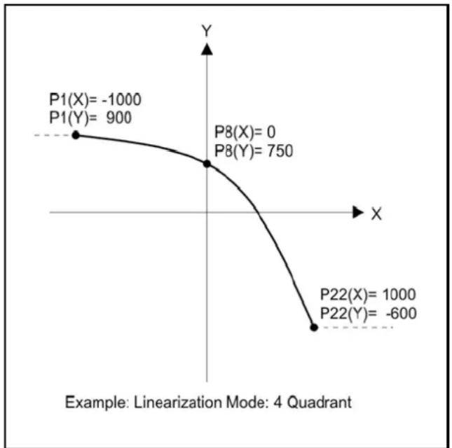 IFM DX2052 - Linéarisation - 2