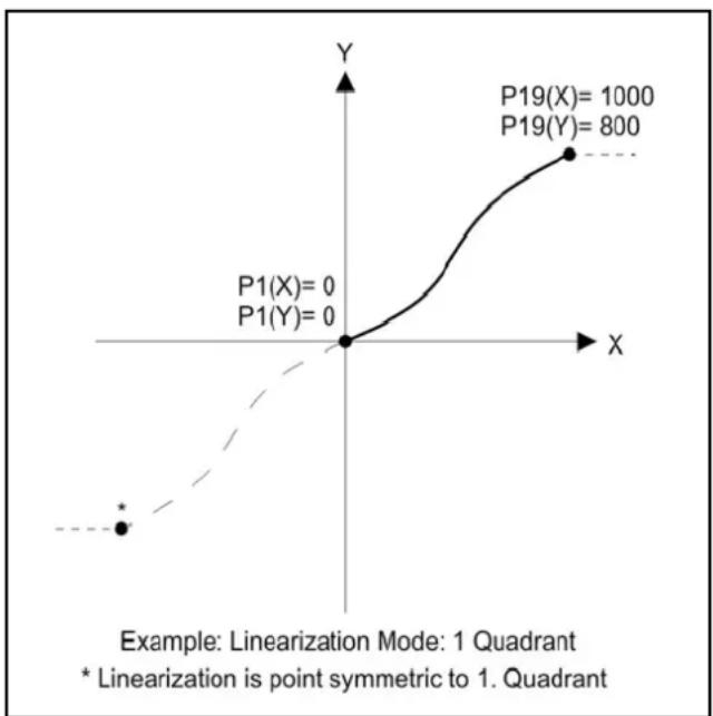 IFM DX2043 - Linéarisation - 1