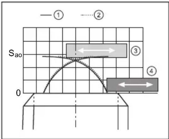 IFM GG855S - Angle d'approche Sao - 1
