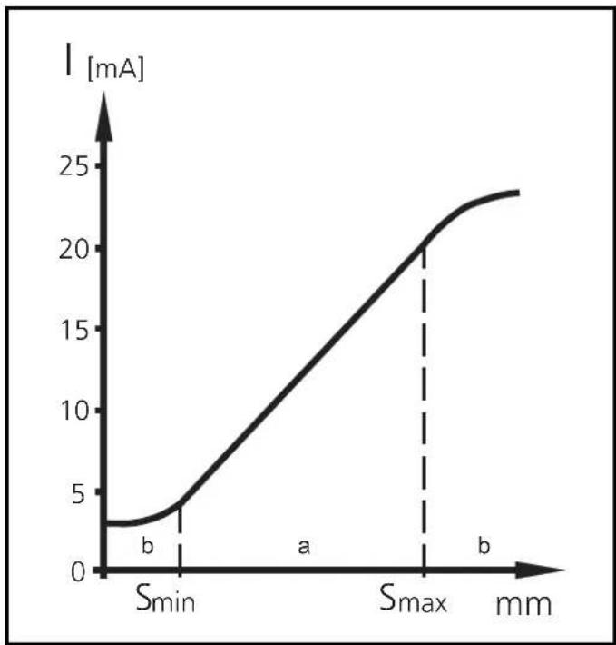 IFM IM5140 - Output characteristics (diagram) - 1