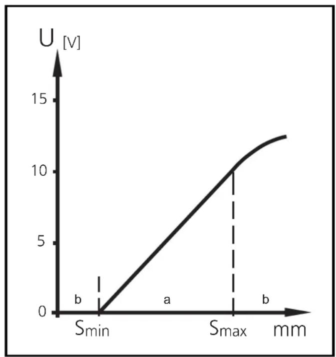 IFM IM5140 - Caracteristique sortie (diagramme) - 2