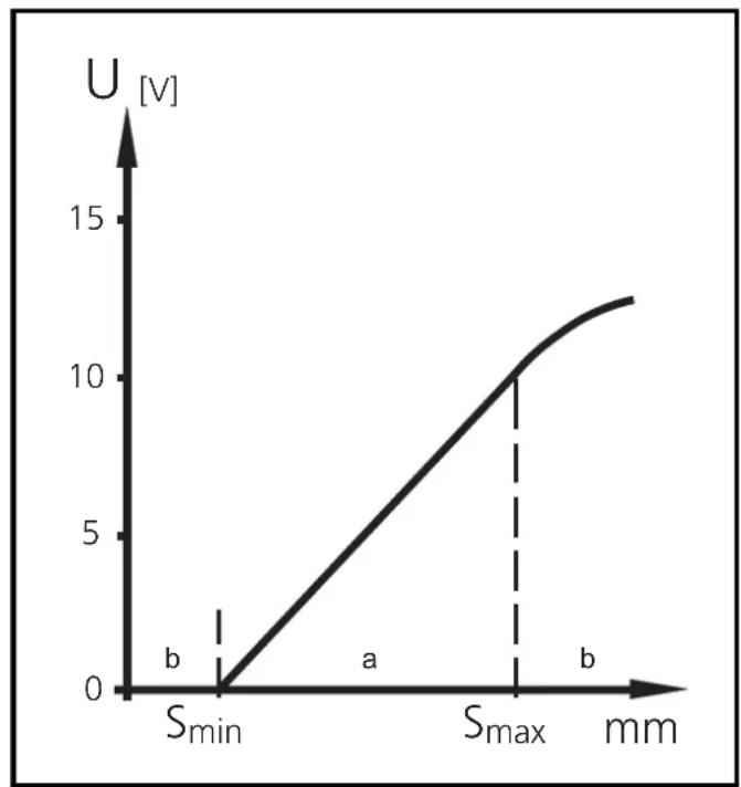 IFM IM5140 - Ausgangskennlinien (schematisch) - 2