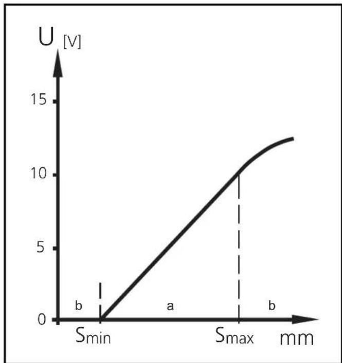IFM IM5140 - Output characteristics (diagram) - 2