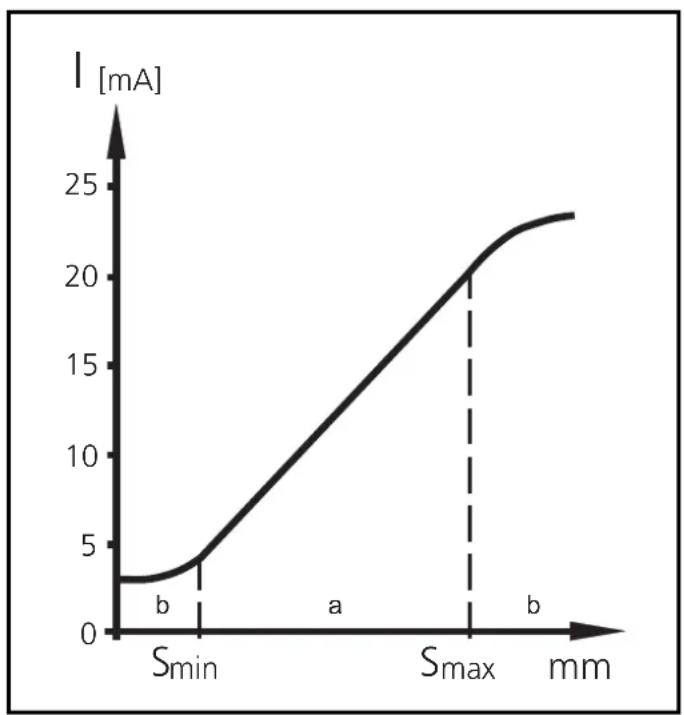 IFM IM5140 - Caracteristique sortie (diagramme) - 1