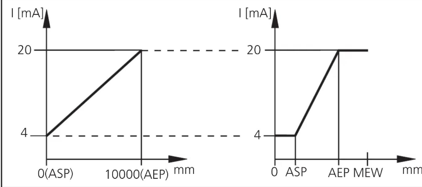 IFM O1D120 - Sortie courant 4 ... 20 mA - 1