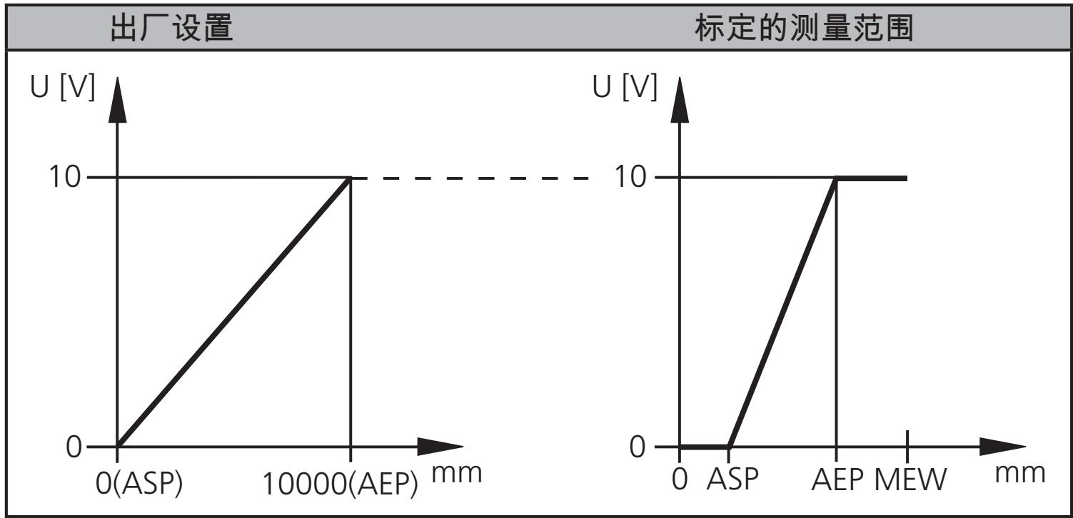 IFM O1D120 - 标定测量范围(模拟输出) - 2