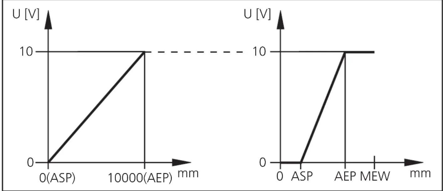 IFM O1D120 - Sortie de tension 0 ... 10 V - 1