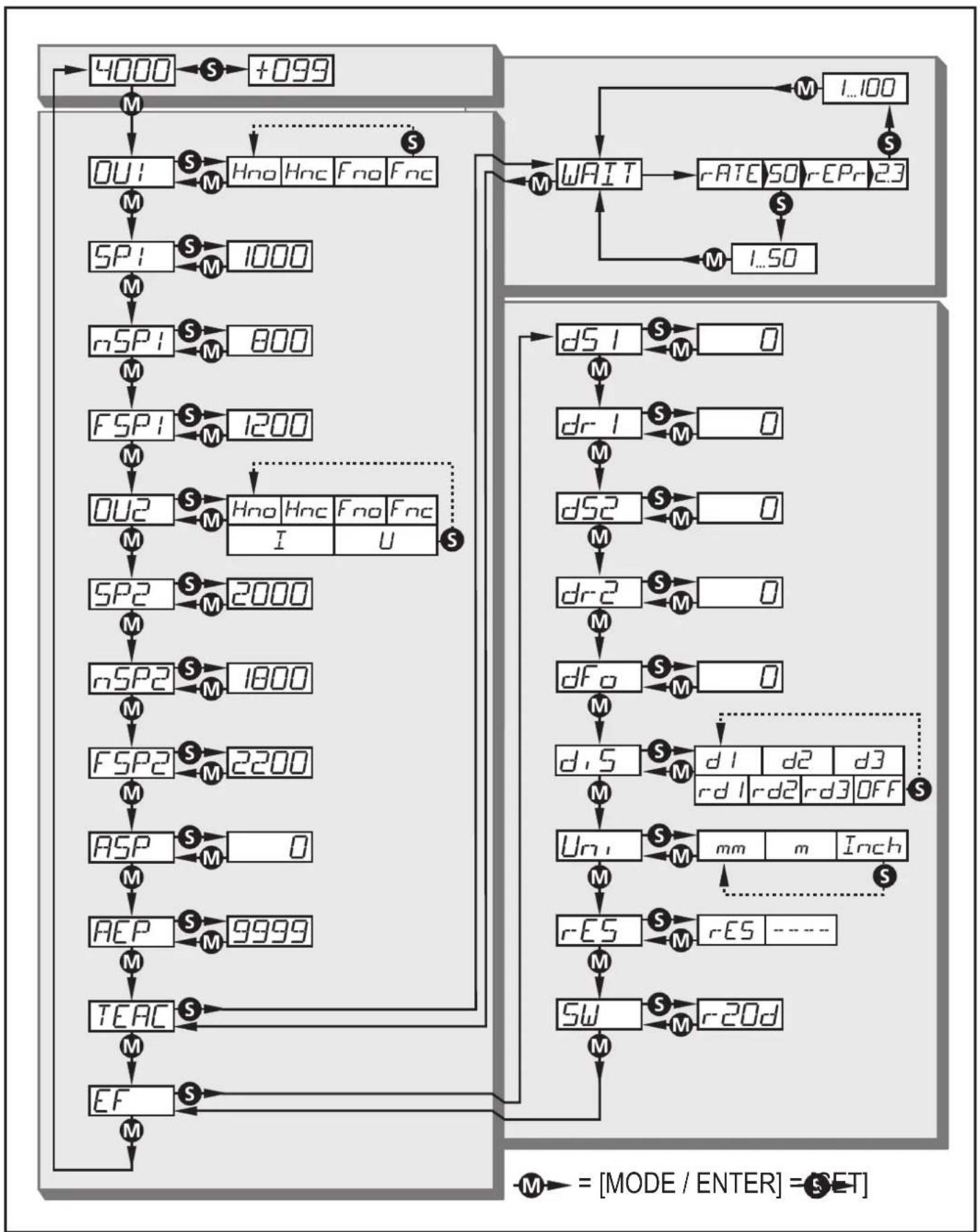 IFM O1D120 - Structure du menu - 1