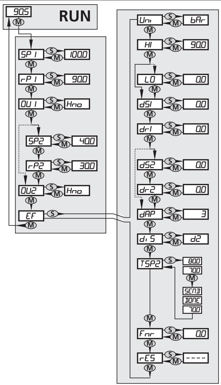 IFM PP7523 - Menüstruktur / Darstellung in PP2001 - 1