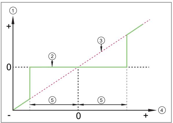 IFM PV7060 - Nullpunktverhalten Ausgang und IO-Link Kommunikation - 2
