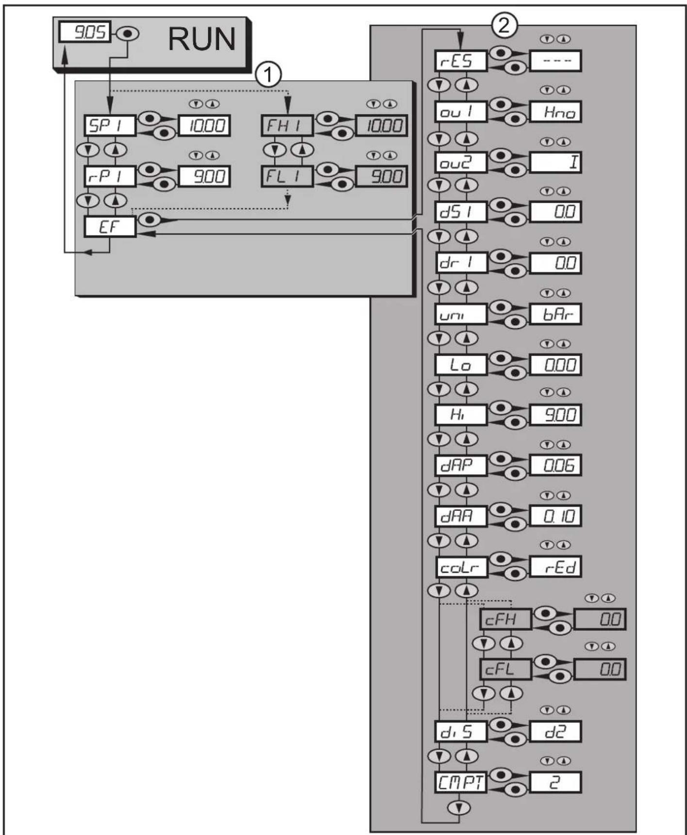 IFM PN3071 - Structure du menu : Menu principal - 1
