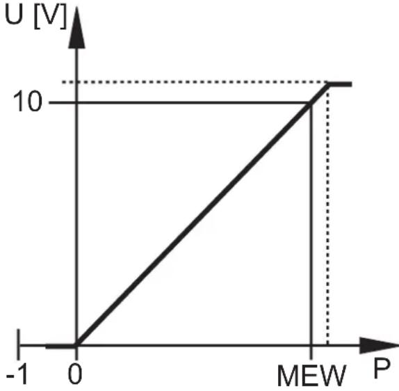 IFM PN3071 - Fonction analogique - 3