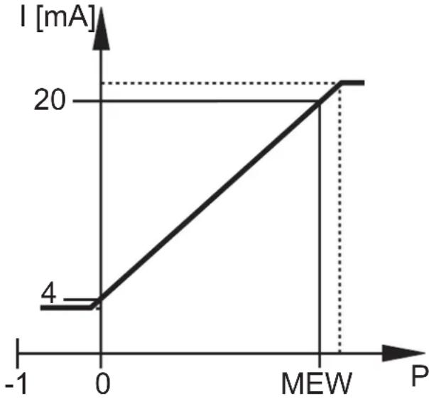 IFM PN3071 - Fonction analogique - 2