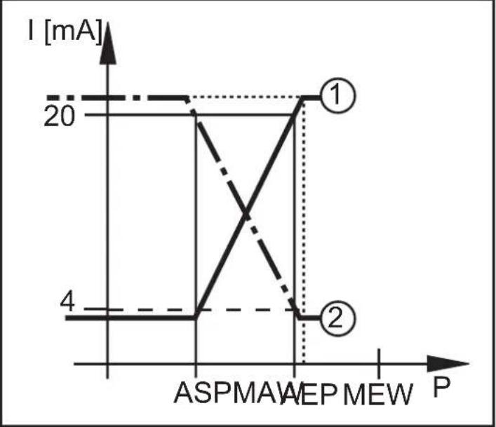 IFM PG2794 - Contrôle de pression / fonction analogique - 2