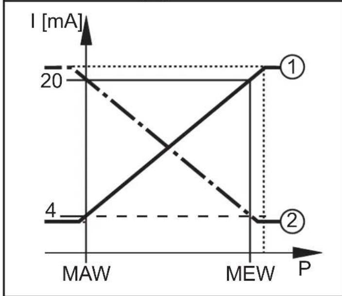 IFM PG2794 - Contrôle de pression / fonction analogique - 1