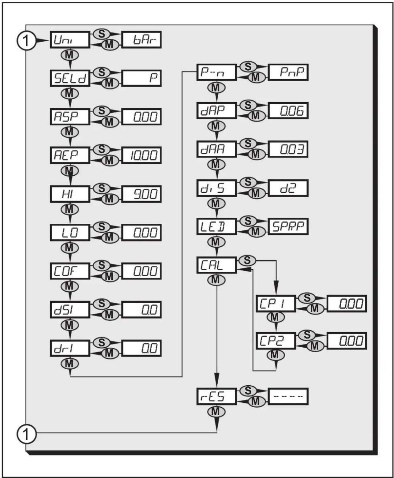 IFM PG2794 - Structure du menu : niveau 2 (fonctions étendues) - 1